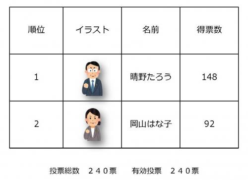 開票結果　未来の岡山県知事選挙
