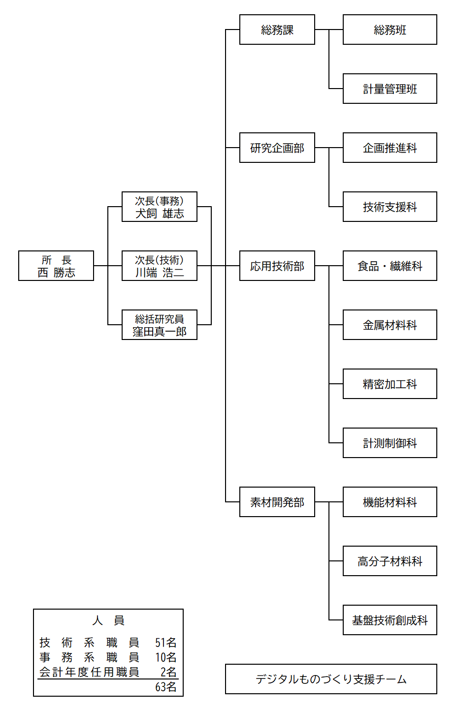 岡山県工業技術センターのR5年度からの組織図