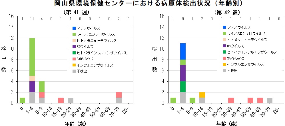 年齢別病原体検出状況(ARI).jpg