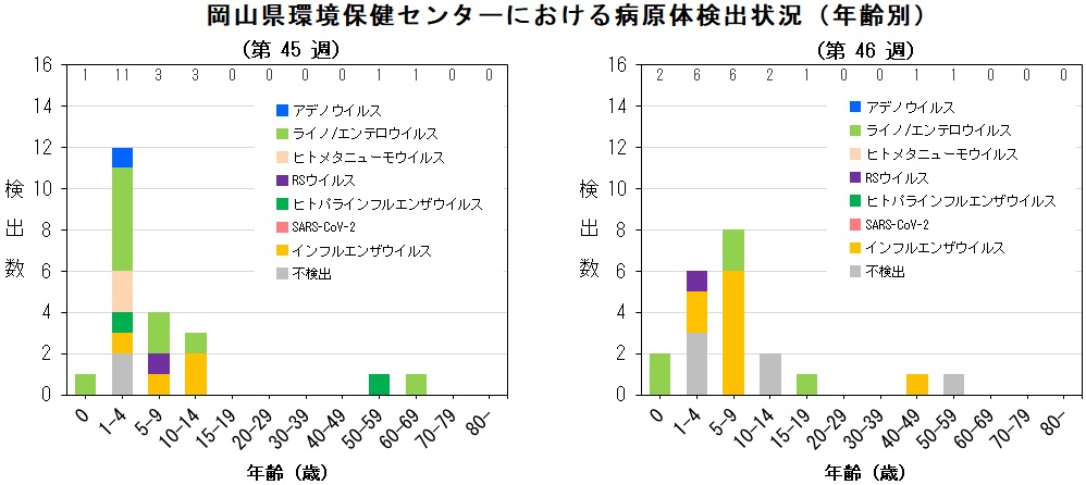 年齢別病原体検出状況(ARI).jpg