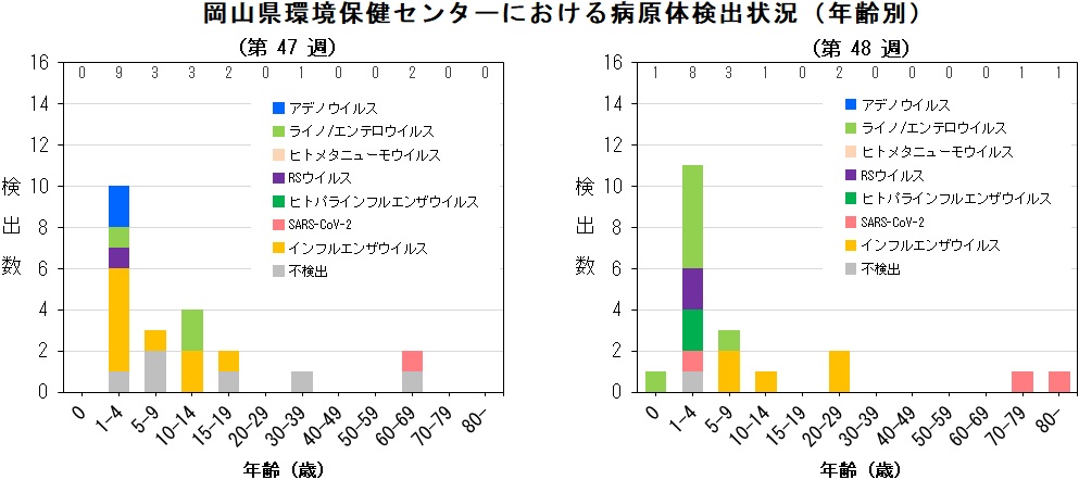 年齢別病原体検出状況(ARI).jpg