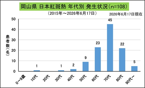 _岡山県年代別発生状況(日本紅斑熱)