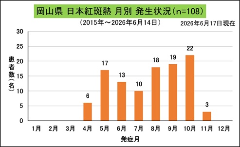 _岡山県月別発生状況(日本紅斑熱)