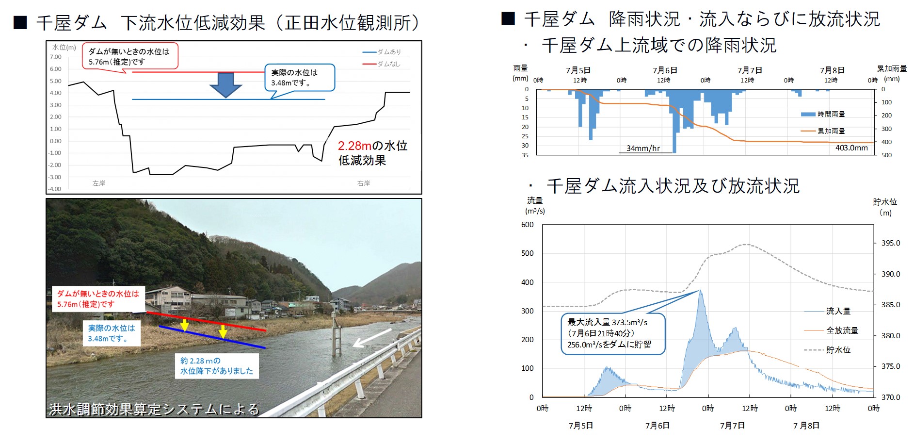千屋ダムの洪水調節効果（下流の水位低減）