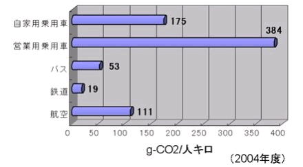 一人が1km移動するのに出されるCo2量の比較グラフ