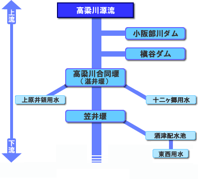 高梁川の農業用水利施設を上流から下流に向けて示しています。