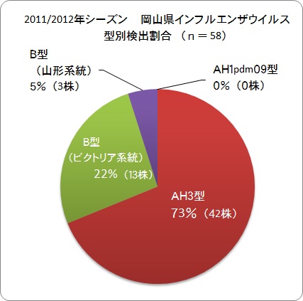 インフルエンザウイルス検出割合