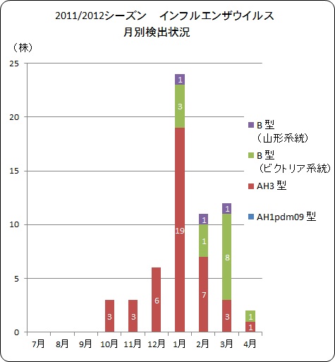 インフルエンザウイルス月別検出状況