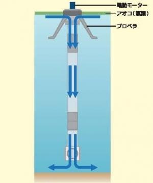 循環促進装置のポンチ絵