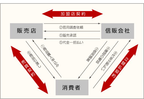 クレジットの仕組み