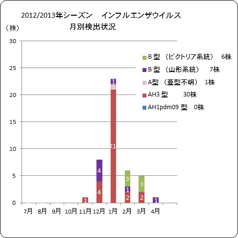 インフルエンザウイルス月別検出状況