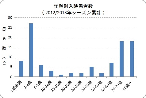 年齢別入院患者数