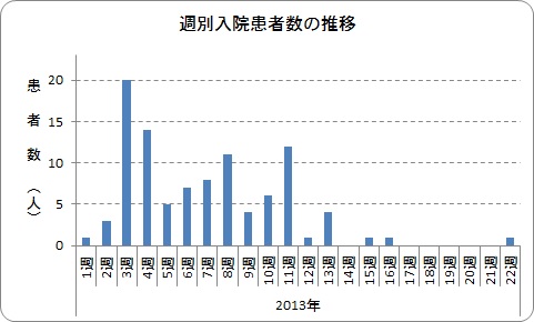 週別入院患者数