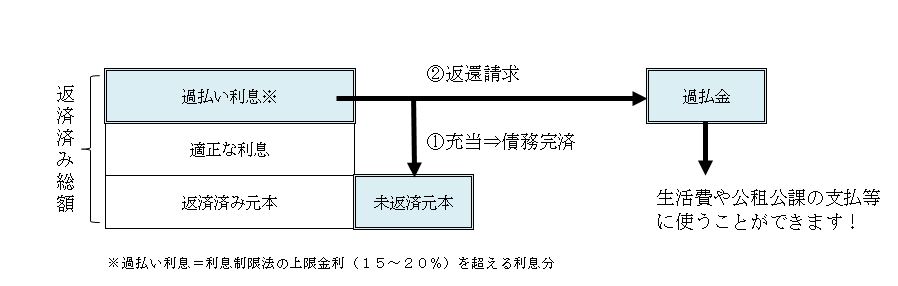 引き直し金利と過払い金