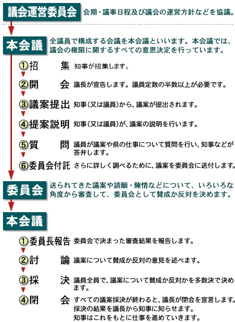 会議順序を示す図