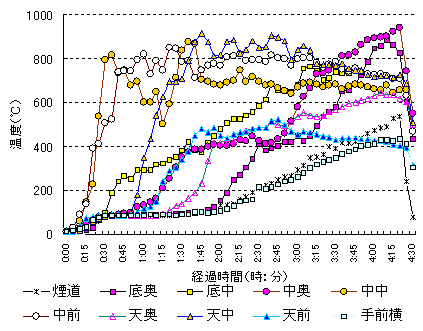 スミヤケールの単価温度の変化