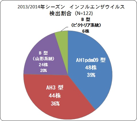 岡山県インフルエンザウイルス検出割合