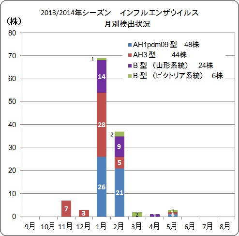岡山県インフルエンザウイルス月別検出状況