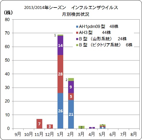 インフルエンザウイルス月別検出状況