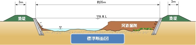 河川改修の内容