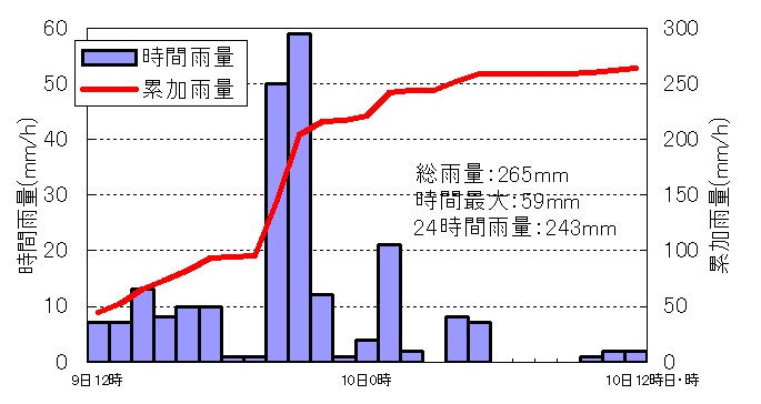 雨量