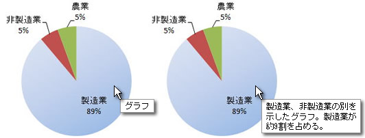 １つめのグラフは「グラフ」と代替テキストが提供されているが、２つめのグラフは「製造業、非製造業の別を示したグラフ。製造業が約9割を占める。」と提供されている。