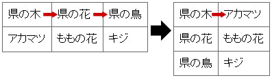 左の表は県の木・県の花・県の鳥・アカマツ・ももの花・キジと読み上げますが、右の表は県の木・アカマツ・県の花・ももの花・県の鳥・キジと順番に読み上げます