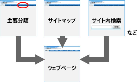 主要分類、サイトマップ、サイト内検索など複数の手段があれば、目的のページにアクセスしやすくなります。