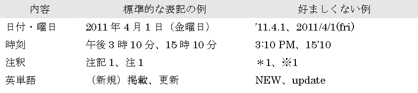 日付・曜日を記述する場合、「2011年4月1日（金曜日）」のように標準的な表記にしてください。時刻を記述する場合、「午後３時１０分、１５時１０分」のように標準的な表記にしてください。注釈を記述する場合、「注記１、注１」のように標準的な表記にしてください。英単語を記述する場合、「（新規）掲載、更新」のように標準的な表記にしてください。