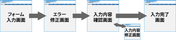 フォーム入力画面、エラー修正画面、入力内容確認画面、入力内容修正画面、入力完了画面