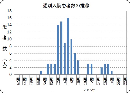 週別入院患者数