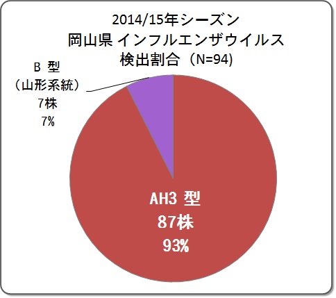 インフルエンザウイルス検出状況