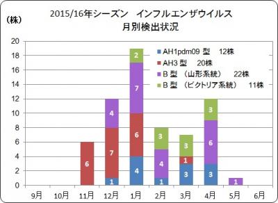 インフルエンザウイルス月別検出状況