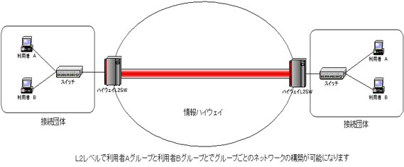 広域イーサネットの概要図