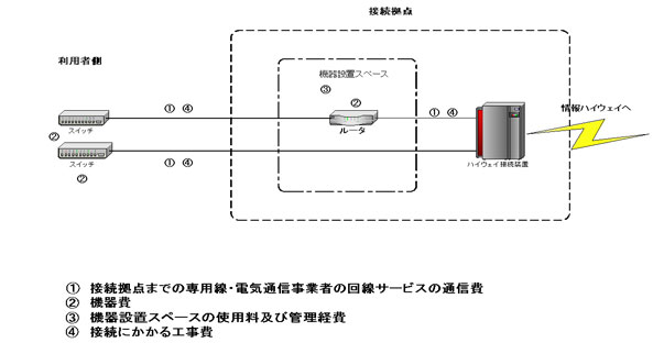 利用者が負担する費用の概要を示した図