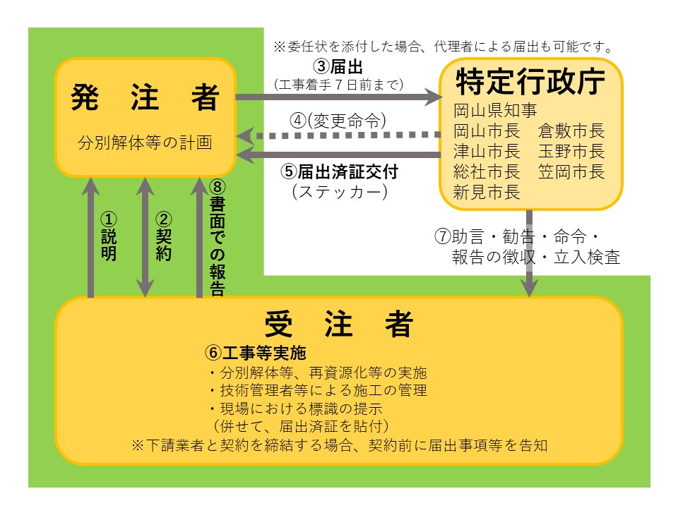 建設リサイクル法届出の手続き等フロー図