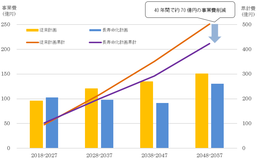 事業費推移