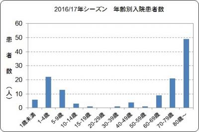 年齢別入院患者数