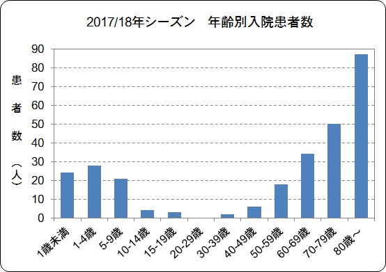 年齢別入院患者数