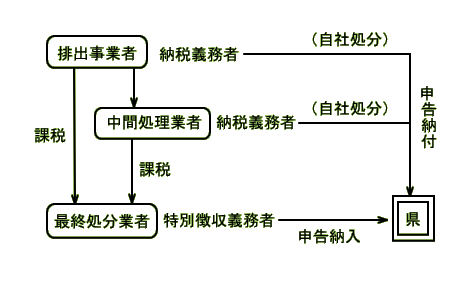 岡山県産業廃棄物処理税の仕組みを示します。