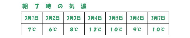 朝7時の気温