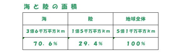 海と陸の面積