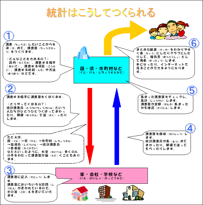 統計の作り方