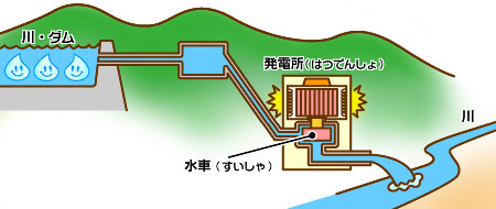 水力発電のしくみ