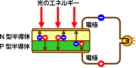 太陽光発電のしくみ