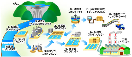 工業用水の作り方