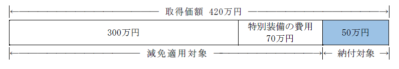 自動車取得税の計算例