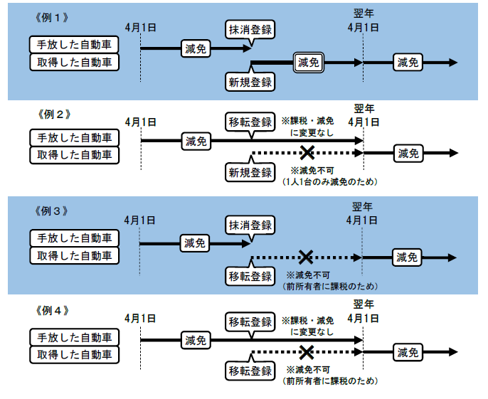 年度途中の自動車の入れ替え