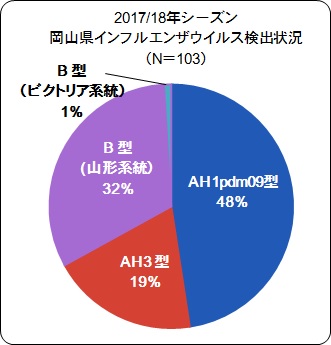 インフルエンザウイルス検出状況