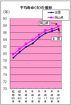 平均寿命(女)の推移